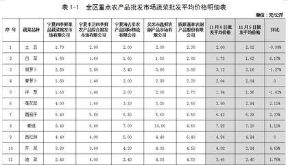 11月6日全區(qū)生活必需品市場庫存充足 運行有序 食用農產品批發(fā)情況穩(wěn)定